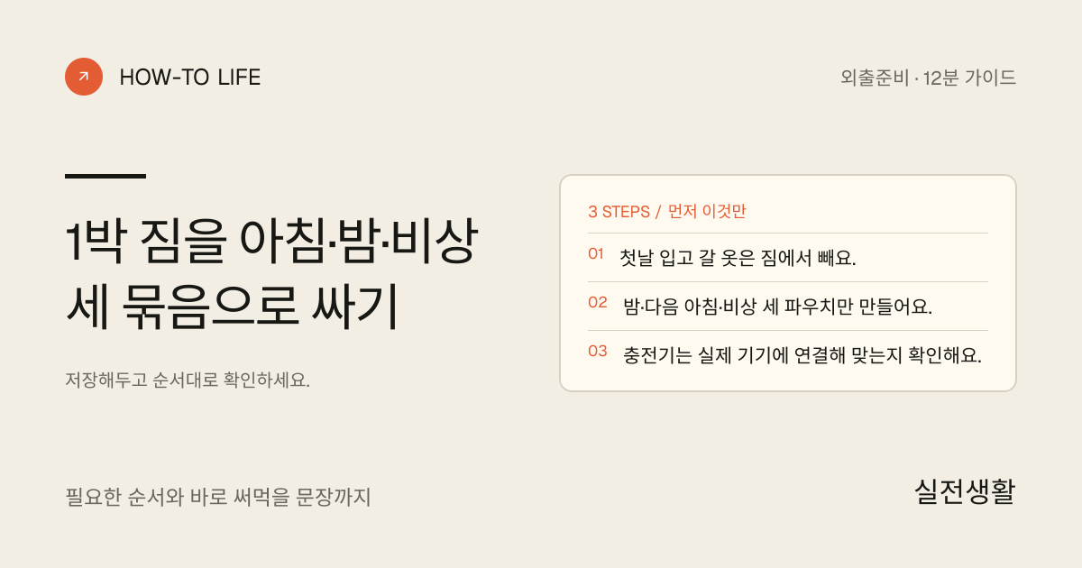 1박 짐을 아침·밤·비상 세 묶음으로 싸기 핵심 요약: 첫날 입고 갈 옷은 짐에서 빼요., 밤·다음 아침·비상 세 파우치만 만들어요., 충전기는 실제 기기에 연결해 맞는지 확인해요.